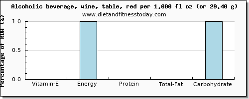 vitamin e and nutritional content in red wine